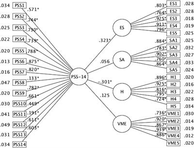 Development and validation of the Environmental Confinement Stressors Scale (ECSS-20)